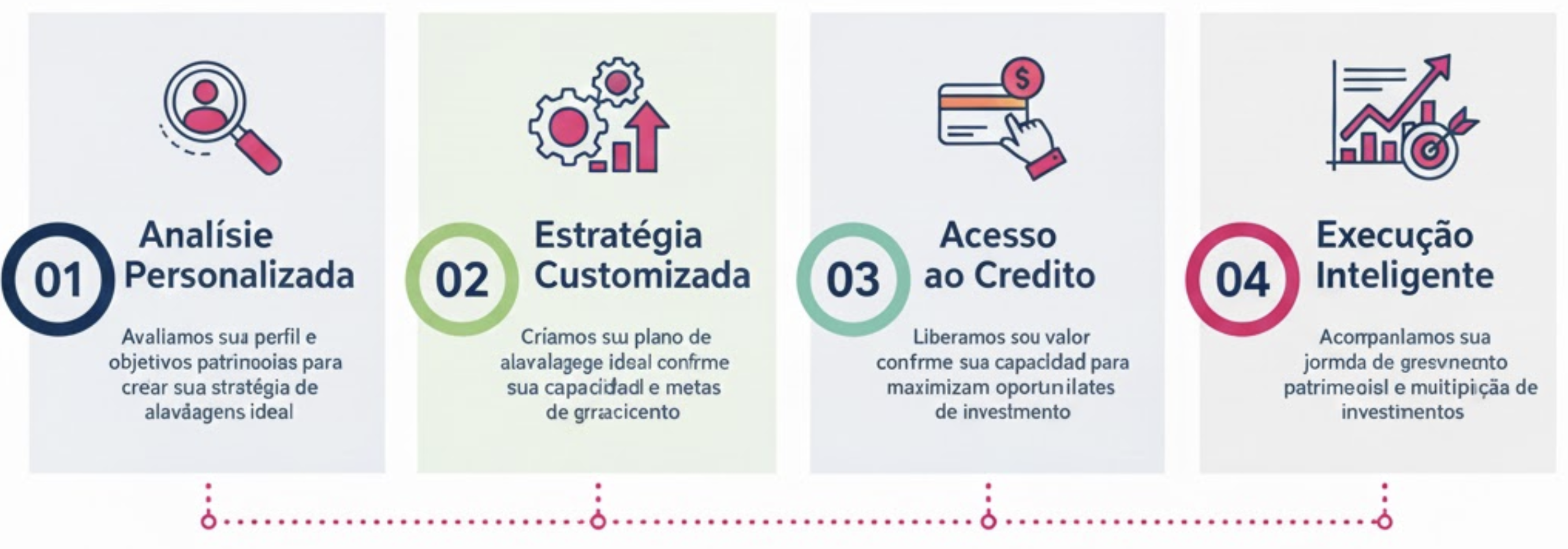 Processo de 4 etapas: Análise Personalizada, Estratégia Customizada, Acesso ao Crédito, Execução Inteligente